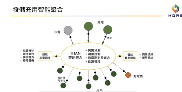 泓德推出的TITAN智慧綠電系統