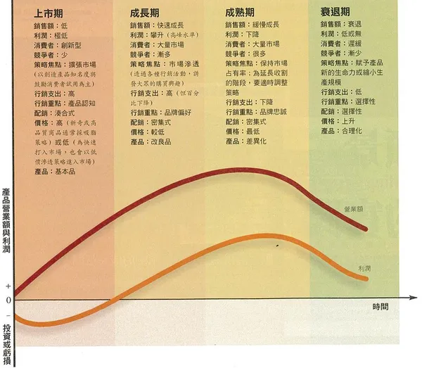 產品生命周期_經理人月刊.jpg