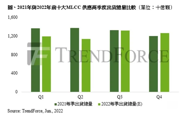 2021-2022 MLCC十大廠出貨表