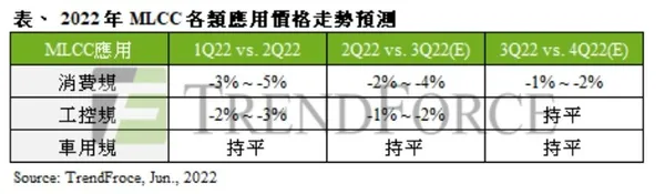 2022年各類MLCC價格表