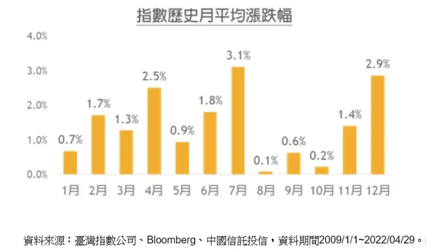 指數月平均漲跌幅