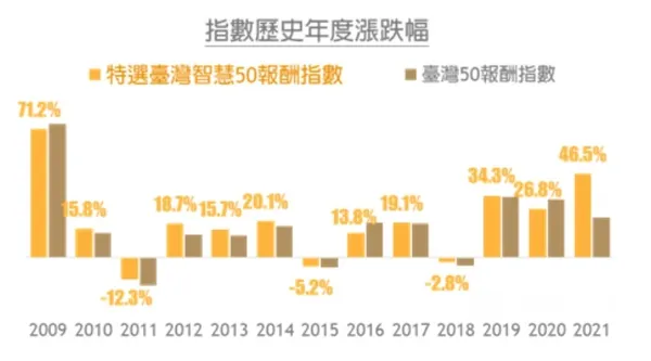 特選臺灣智慧50指數歷年表現