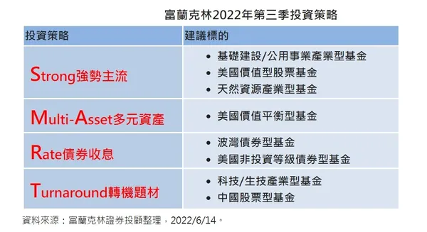 富蘭克林2022年第三季投資策略
