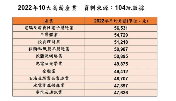 2022十大高薪產業