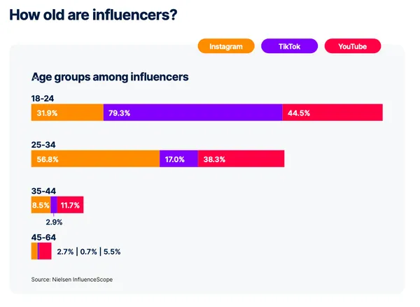 influencers年齡