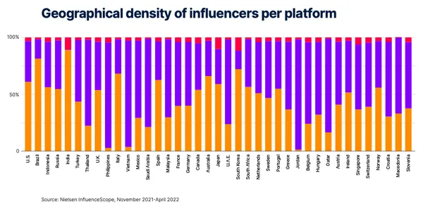 influencers區域