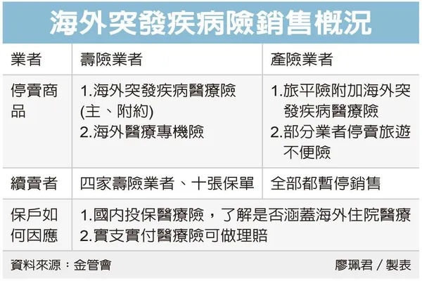 海外突發疾病險銷售概況