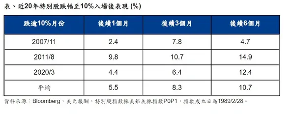 近20年特別股跌幅至10%入場後表現 (%)