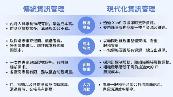 傳統的資訊管理vs現代化資訊管理
