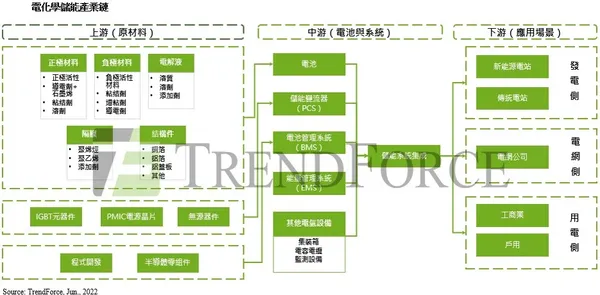 電化學儲能產業鏈