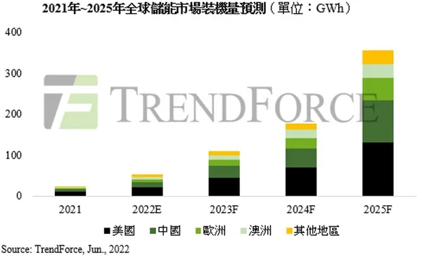 2021-2025儲能市場裝機量預測