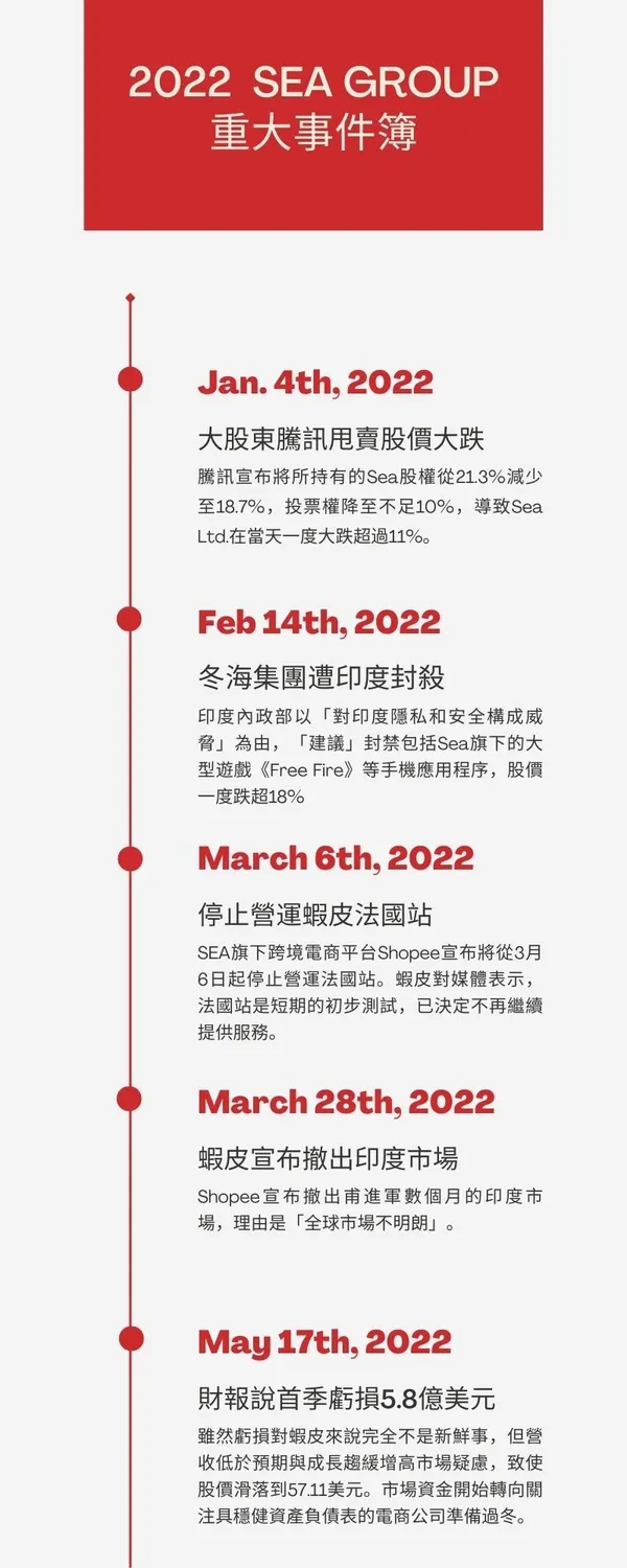 2022 上半年 SEA group 冬海集團重大事件簿