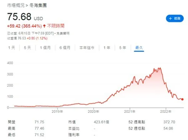 SEA group 冬海集團從上市至今（2022年5月）的股價走勢