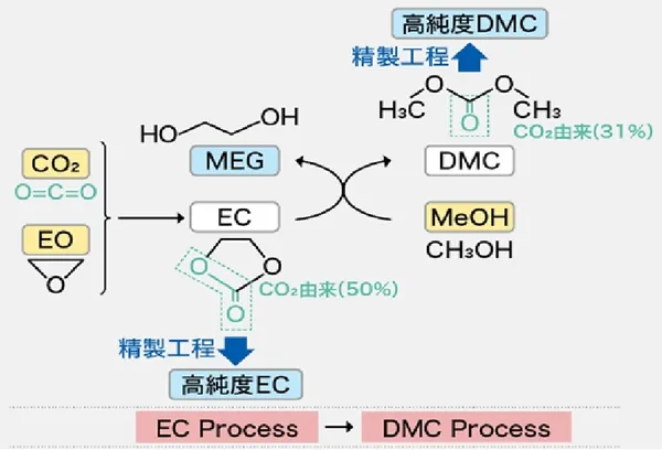 旭化成高純度碳酸脂製造流程圖 