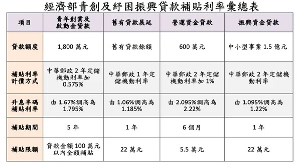 經濟部青創及紓困振興貸款補貼利率彙總表