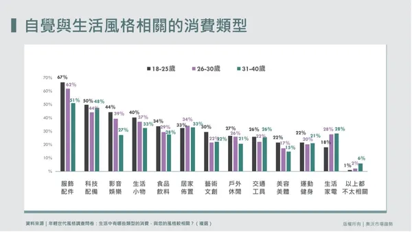 年輕世代生活風格調查