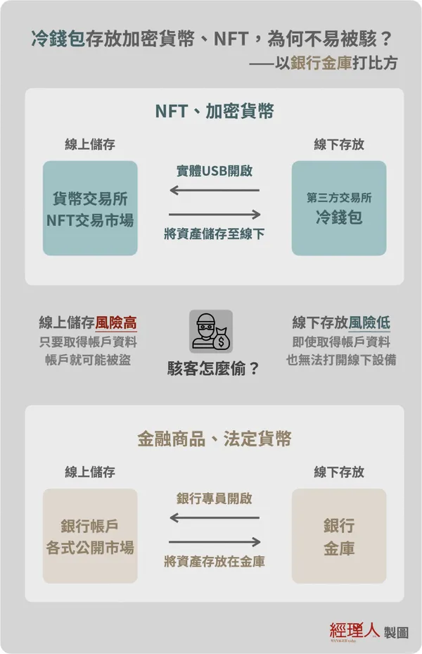 冷錢包、加密貨幣錢包機制