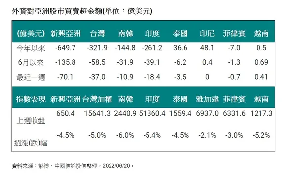 外資對亞洲股市買賣超金額
