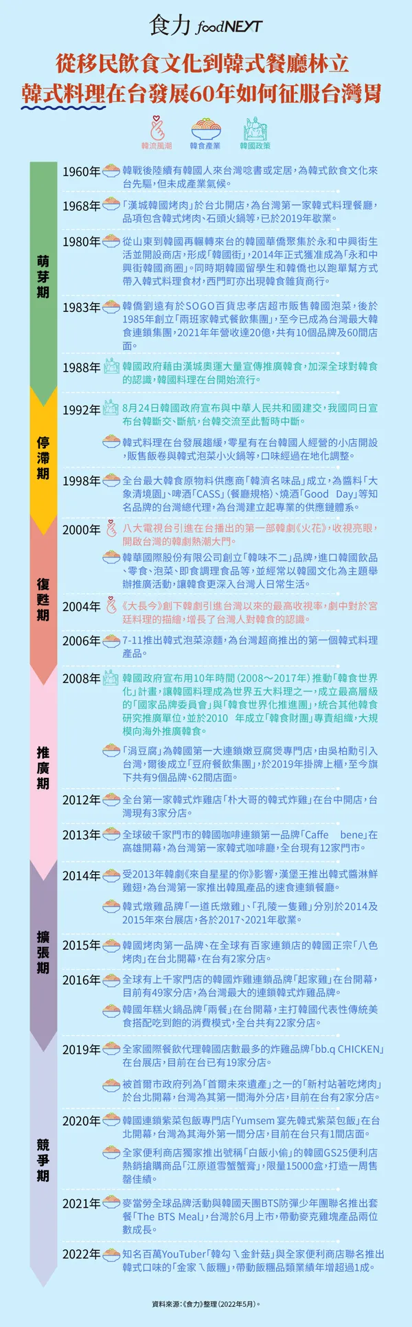韓式料理在台發展