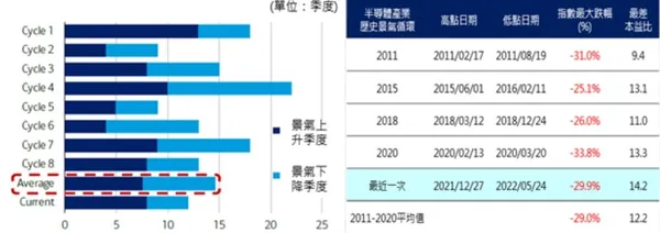 半導體產業即將走入下一個循環 