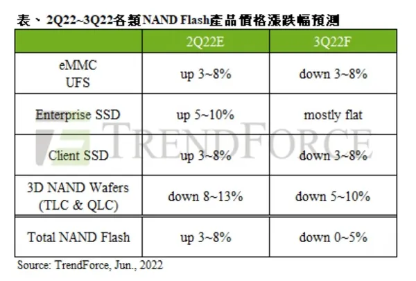 NAND Flash價格漲跌幅預估表