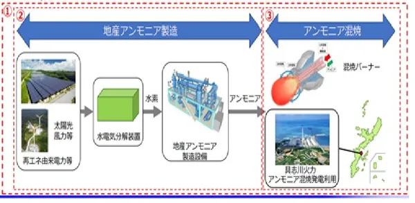 以再生能源產氫製氨再加以混燒發電的流程圖