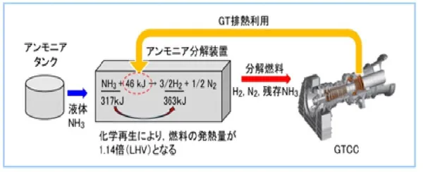 使用液態氨之大型渦輪發動機發電示意圖