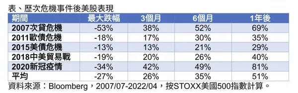 歷次危機後美股表現