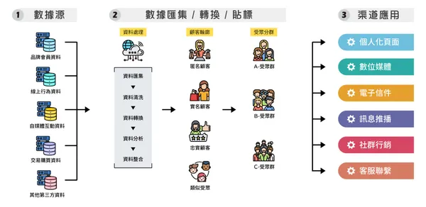 Aurocore 特聿科技_CDP 架構圖