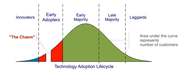 Technology Adoption LifeCycle