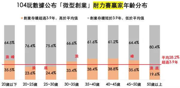 耐力賽贏家年齡