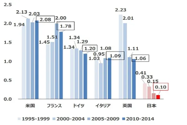 日本人才投資國際比較（佔GDP％）