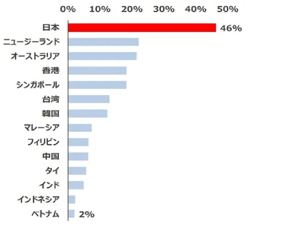 日本未進行自我學習者的比例 