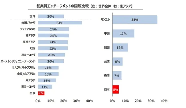 日本員工參與度的國際比較