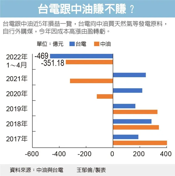 中油與台電