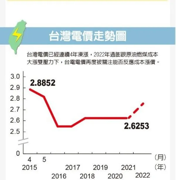 電價走勢