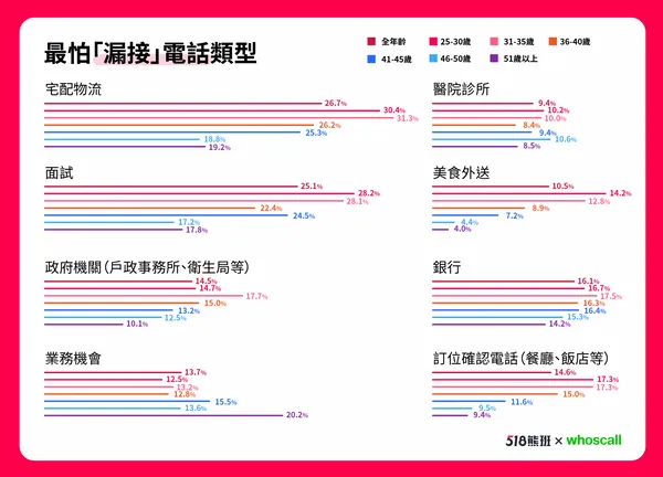 3. 漏接電話使人崩潰！逾2成最煩惱未接到「宅配物流」、「求職面試」來電.png