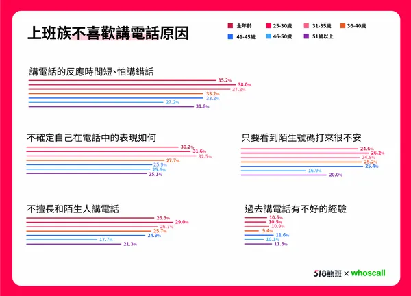 2. 4成上班族恐懼「電話成為職場上必要的溝通管道」，「時間短、怕講錯話」成恐懼主因.png