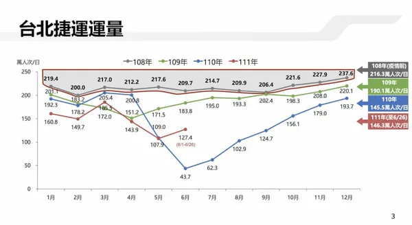 北捷運量