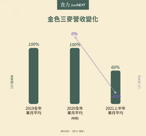 金色三麥營收變化