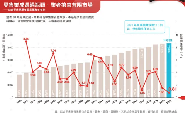 零售業