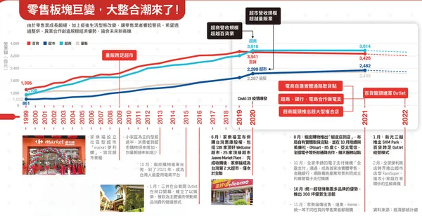 零售業