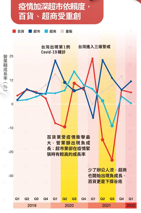 零售業