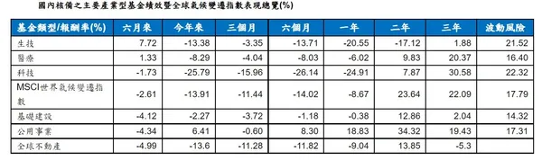 國內核備之主要產業型基金績效暨全球氣候變遷指數表現總覽