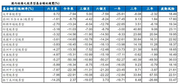 國內核備之股票型基金績效總覽