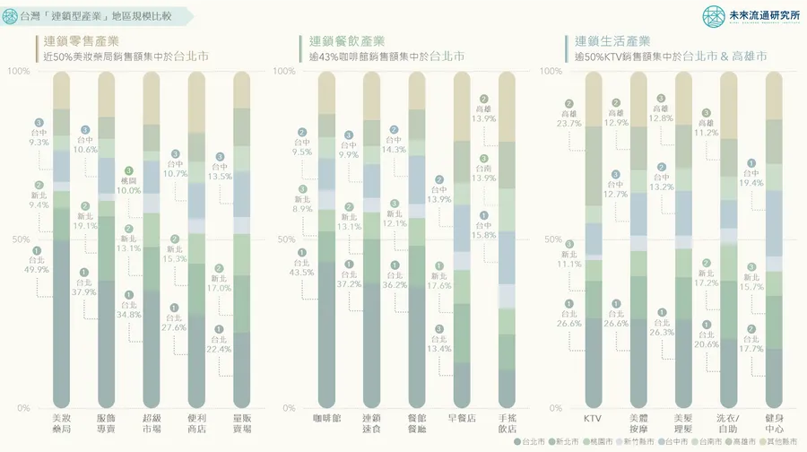 台北人的錢更好賺？健身房卻是這裡開最多！連鎖產業分佈地圖一次看