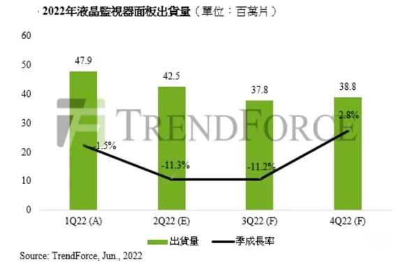 2022年液晶面板出貨量