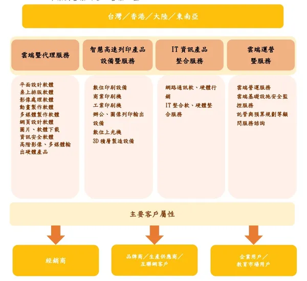 上奇科技營業內容