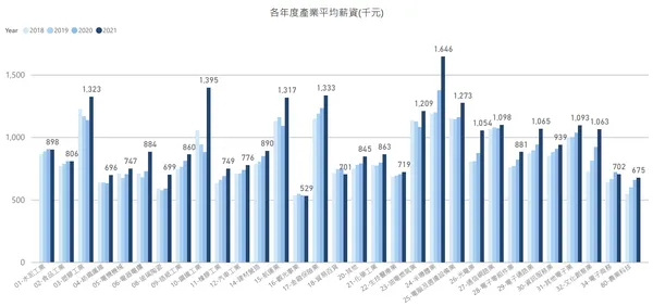 04_各產業平均薪資.png