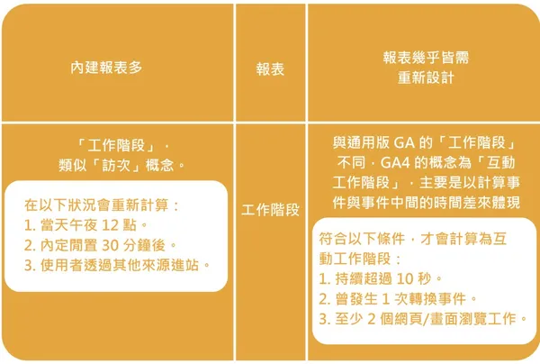通用版 GA 與 GA4 差異